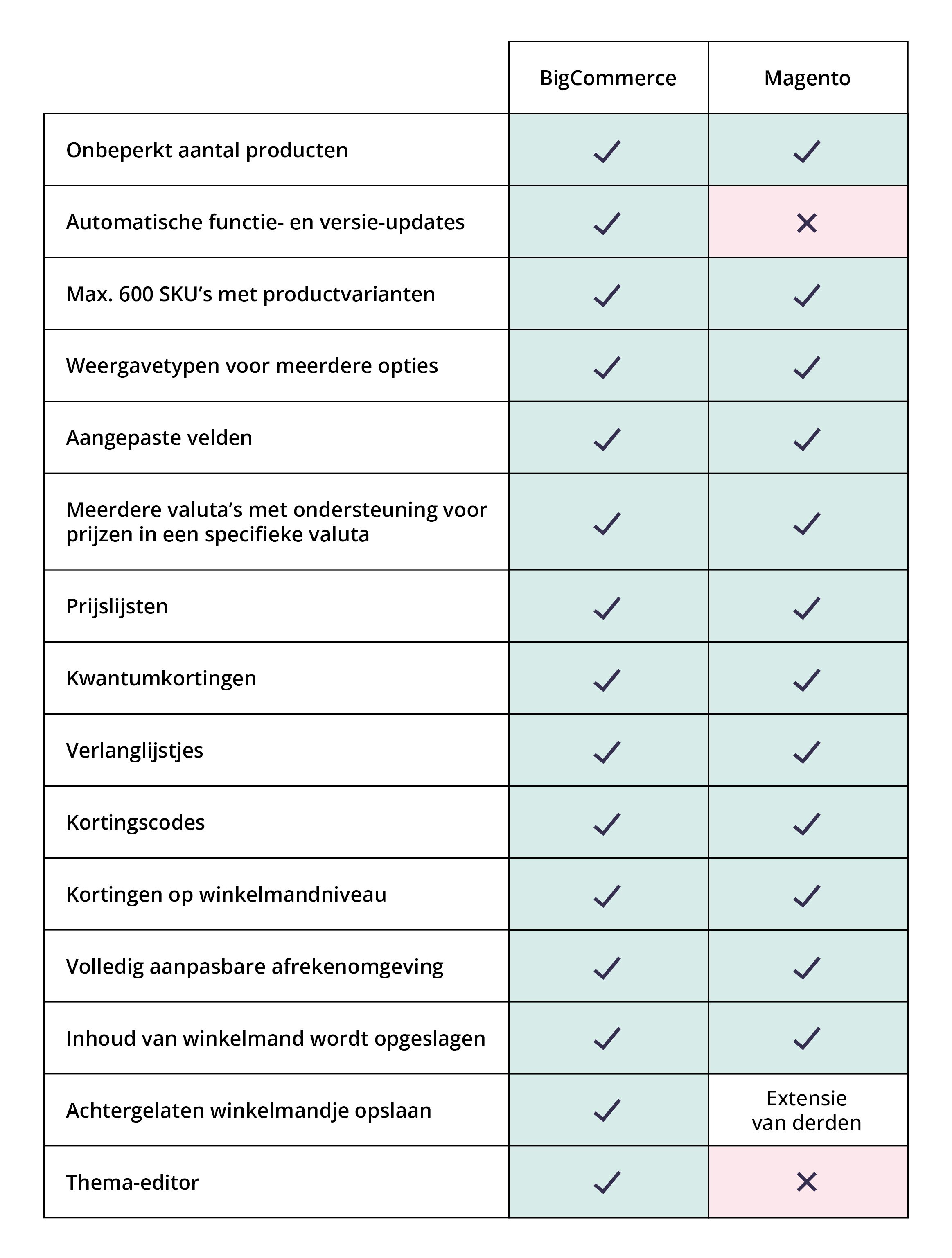 De kenmerken van de e-commerce platforms BigCommerce vs. Magento