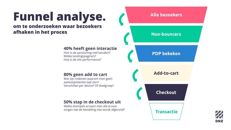 CRO funnel analyse