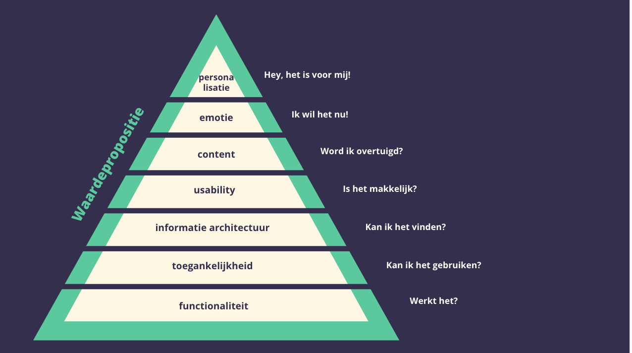 CRO piramide