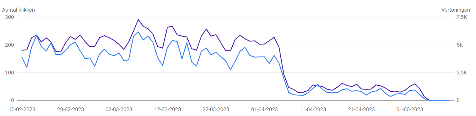 Waaron toont Google geen FAQ schemas meer in haar zoekresultaten - dalende trend vertoningen FAQ op Google